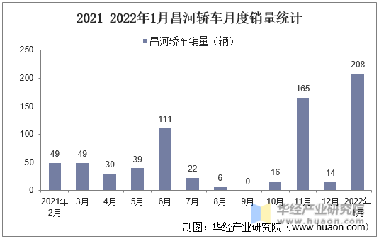 2021-2022年1月昌河轿车月度销量统计
