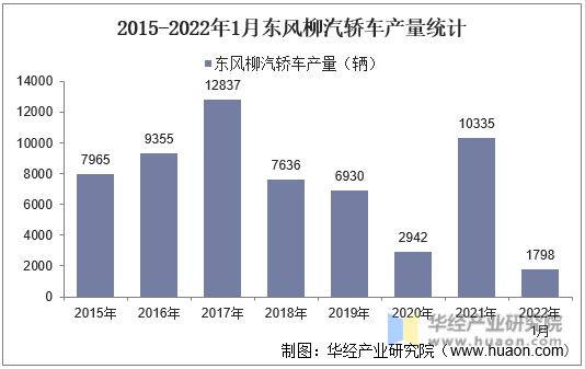 2015-2022年1月东风柳汽轿车产量统计