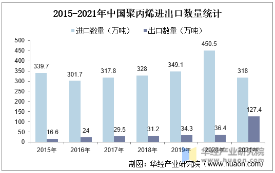 2015-2021年中国聚丙烯进出口数量统计