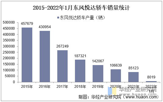 2015-2022年1月东风悦达轿车销量统计