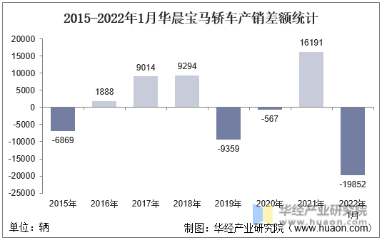 2015-2022年1月华晨宝马轿车产销差额统计