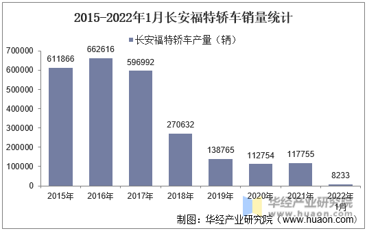 2015-2022年1月长安福特轿车销量统计