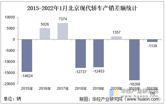 2015-2022年1月北京现代轿车产销差额统计