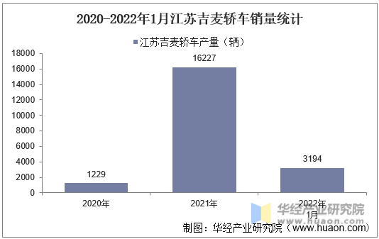 2020-2022年1月江苏吉麦轿车销量统计