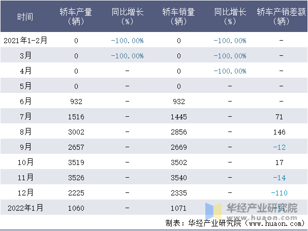 2021-2022年1月四川野马轿车月度产销量情况统计表