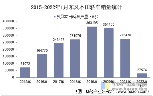 2015-2022年1月东风本田轿车销量统计