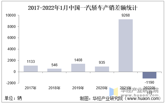 2017-2022年1月中国一汽轿车产销差额统计