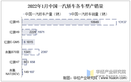 2022年1月中国一汽轿车各车型产销量