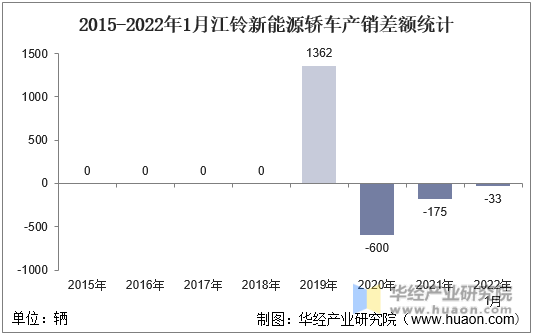 2015-2022年1月江铃新能源轿车产销差额统计