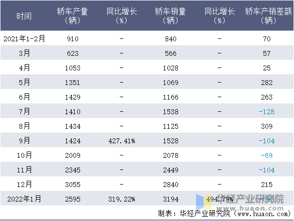 2021-2022年1月江苏吉麦轿车月度产销量情况统计表