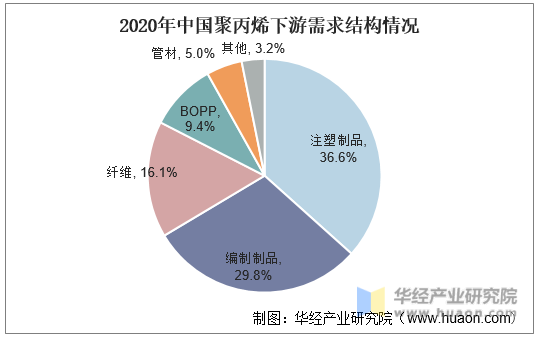 2020年中国聚丙烯下游需求结构情况