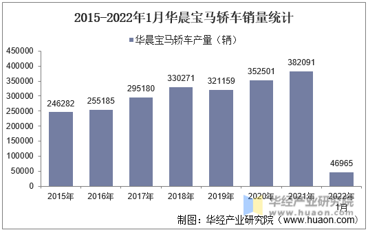 2015-2022年1月华晨宝马轿车销量统计