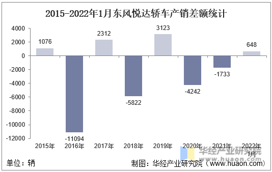 2015-2022年1月东风悦达轿车产销差额统计