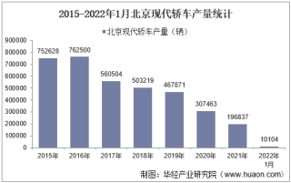 2022年1月北京现代轿车产销量、产销差额及各车型产销量结构统计分析