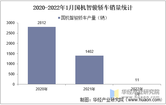 2020-2022年1月国机智骏轿车销量统计