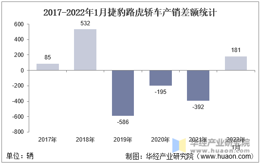 2017-2022年1月捷豹路虎轿车产销差额统计