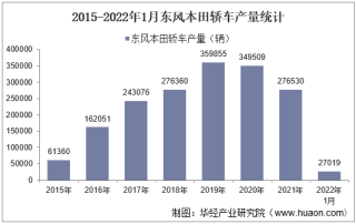 2022年1月东风本田轿车产销量、产销差额及各车型产销量结构统计分析