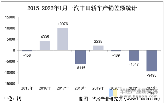 2015-2022年1月一汽丰田轿车产销差额统计