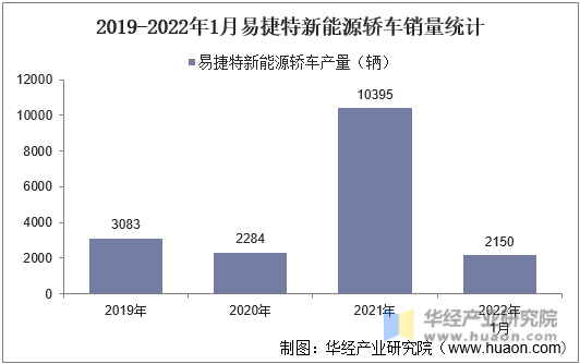 2019-2022年1月易捷特新能源轿车销量统计