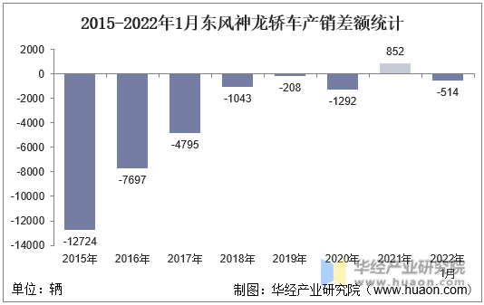 2015-2022年1月东风神龙轿车产销差额统计