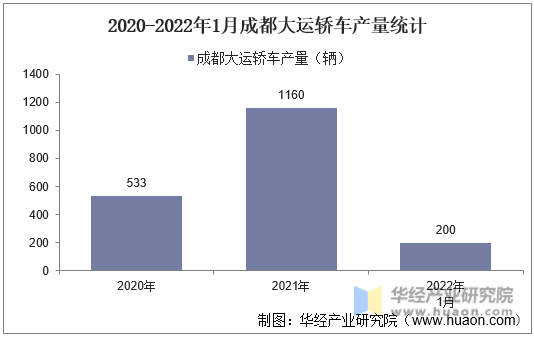 2020-2022年1月成都大运轿车产量统计