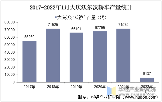 2017-2022年1月大庆沃尔沃轿车产量统计