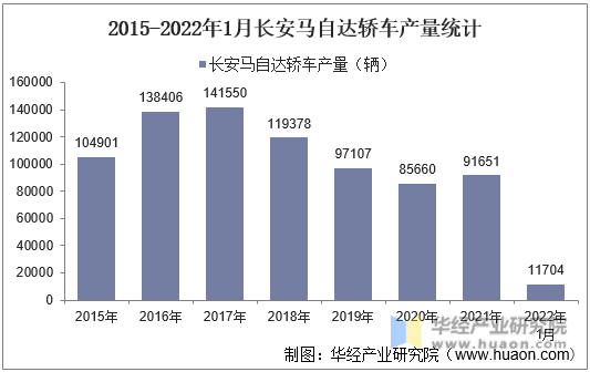 2015-2022年1月长安马自达轿车产量统计