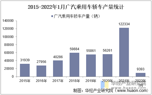 2015-2022年1月广汽乘用车轿车产量统计