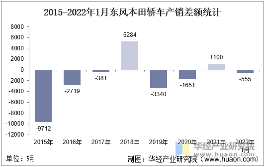 2015-2022年1月东风本田轿车产销差额统计