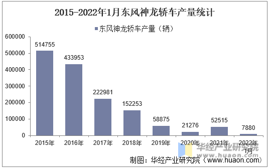2015-2022年1月东风神龙轿车产量统计