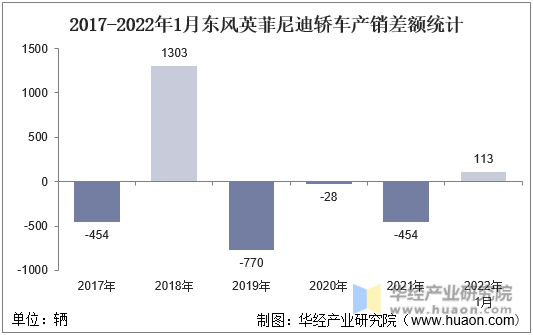 2017-2022年1月东风英菲尼迪轿车产销差额统计