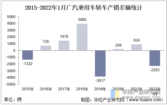 2015-2022年1月广汽乘用车轿车产销差额统计