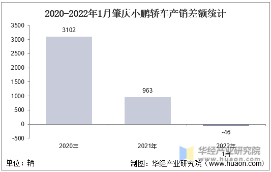 2020-2022年1月肇庆小鹏轿车产销差额统计
