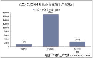 2022年1月江苏吉麦轿车产销量、产销差额及各车型产销量结构统计分析
