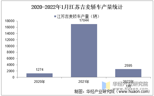 2020-2022年1月江苏吉麦轿车产量统计