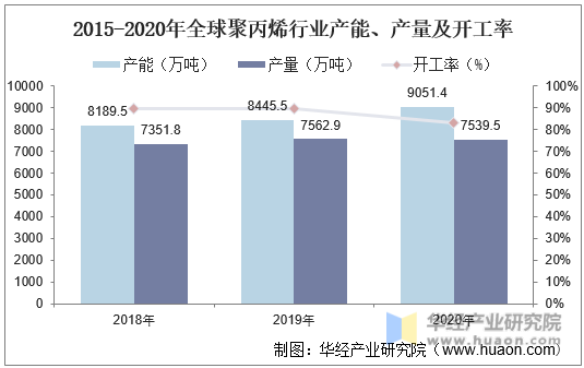 2015-2020年全球聚丙烯行业产能、产量及开工率