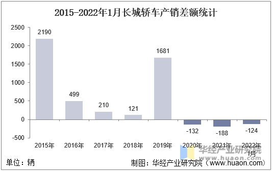 2015-2022年1月长城轿车产销差额统计