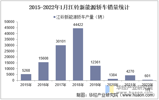 2015-2022年1月江铃新能源轿车销量统计