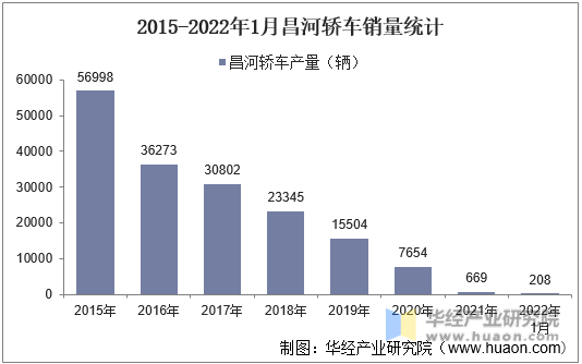 2015-2022年1月昌河轿车销量统计