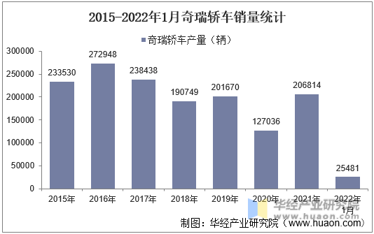 2015-2022年1月奇瑞轿车销量统计