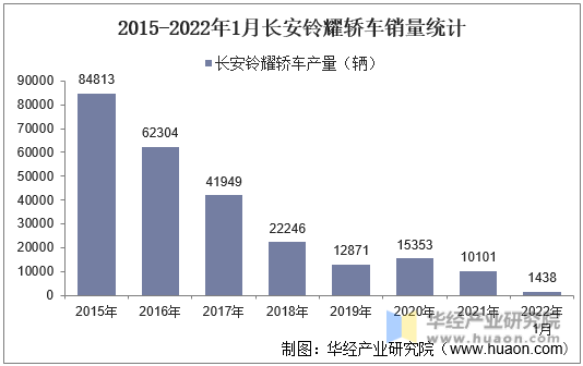 2015-2022年1月长安铃耀轿车销量统计
