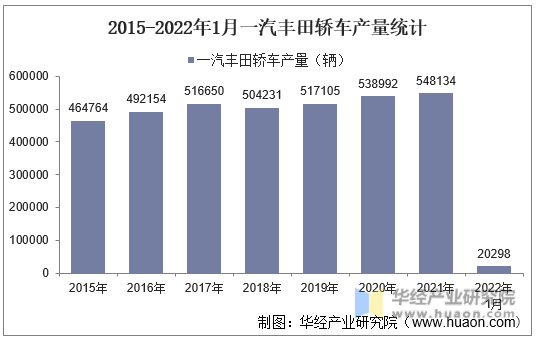 2015-2022年1月一汽丰田轿车产量统计