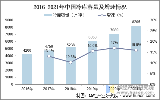 2016-2021年中国冷库容量及增速情况
