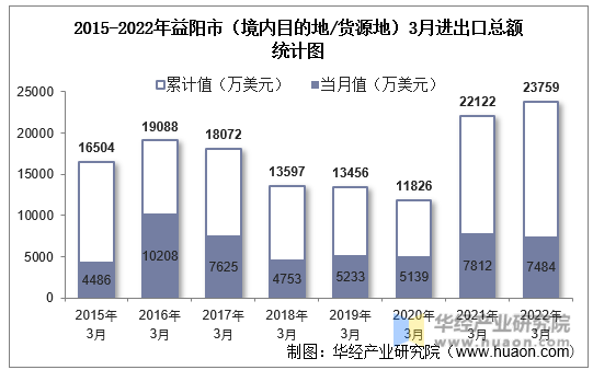 2015-2022年益阳市（境内目的地/货源地）3月进出口总额统计图