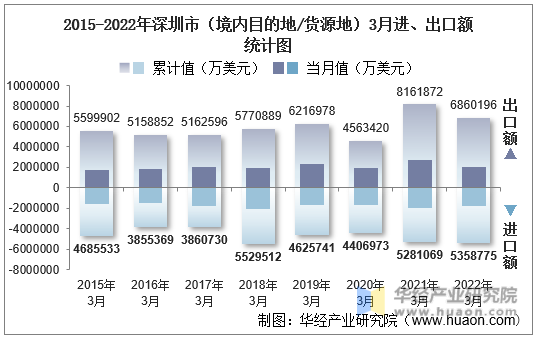2015-2022年深圳市（境内目的地/货源地）3月进、出口额统计图