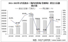 2022年3月岳阳市（境内目的地/货源地）进出口总额及进出口差额统计分析
