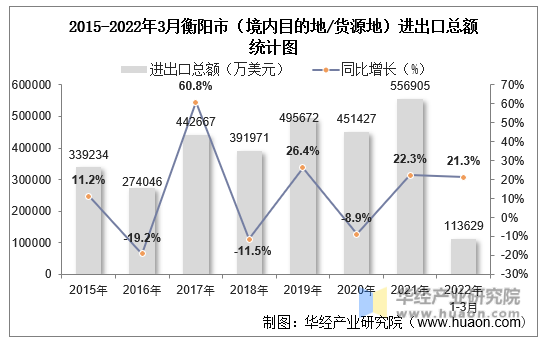 2015-2022年3月衡阳市（境内目的地/货源地）进出口总额统计图