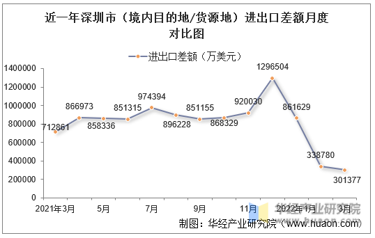 近一年深圳市（境内目的地/货源地）进出口差额月度对比图