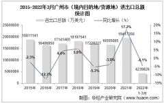 2022年3月广州市（境内目的地/货源地）进出口总额及进出口差额统计分析