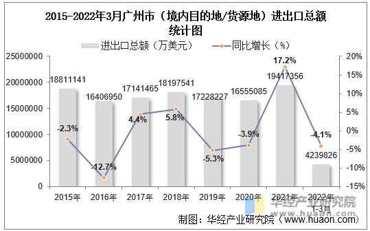 2015-2022年3月广州市（境内目的地/货源地）进出口总额统计图